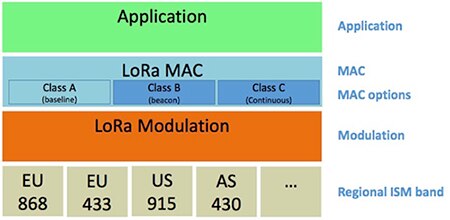 Image of LoRaWAN media access control (MAC)