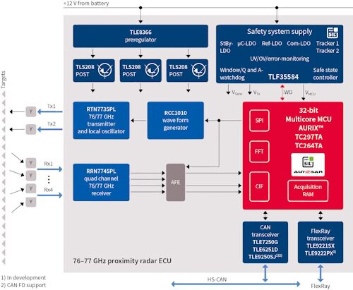 Diagram of automotive radar sensing system from Infineon Technologies