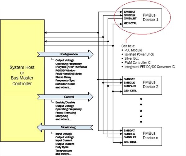 使用 PMBus 協定透過 SMBus 進行雙向通訊示意圖