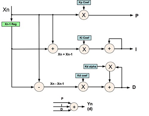 Texas Instruments 的 UCD3138 控制器 PID 結構示意圖