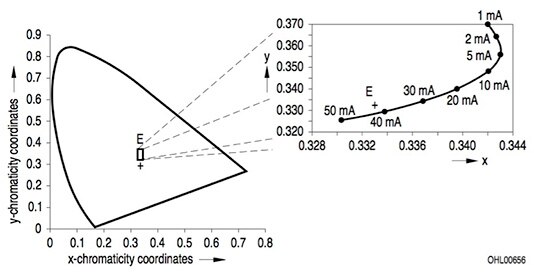 Image of chromaticity and CCT of LED changes