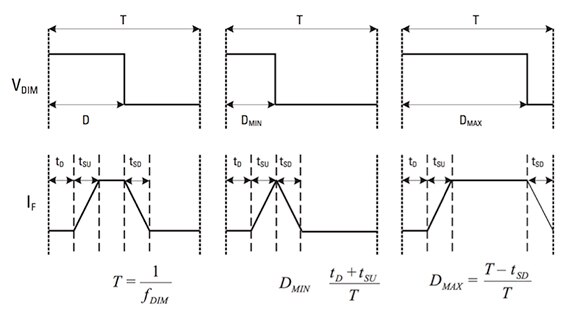 Image of LED driver exhibits delays in its response to a dimming PWM signal