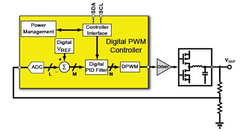 Diagram of basic functional blocks of a digital power converter