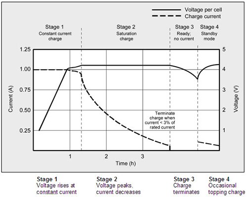 Graph of CCCV charging cycle