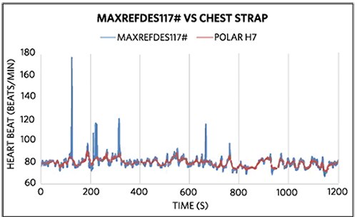 Graph of Maxim mbed + MAXREFDES117# heart heart-rate data