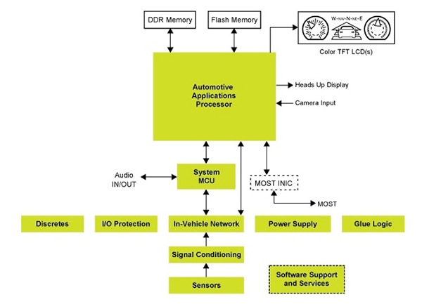 Diagram of NXP i.MX6 processors