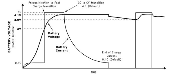 Image of li-ion charging profile