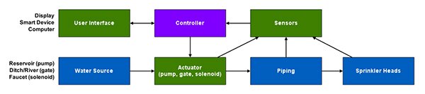 Block diagram showing functional areas of a typical irrigation system