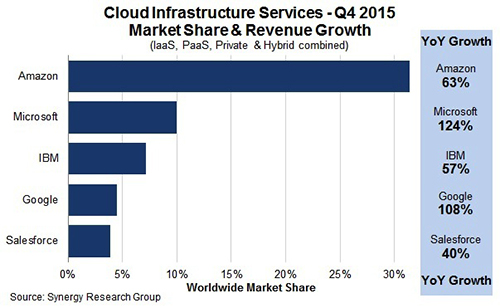 Graph of Amazon Web Services (AWS) cloud services provider