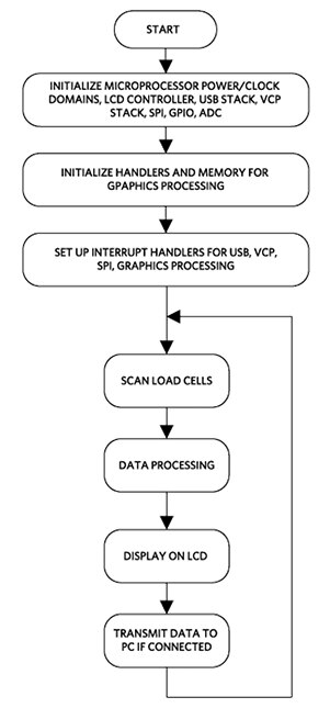 Image of Maxim MAXREFDES82# firmware main function flowchart