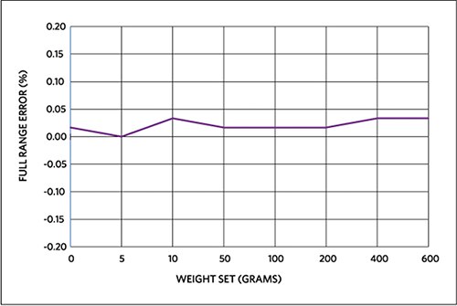 Graph of Maxim MAXREFDES82# full-range weight error