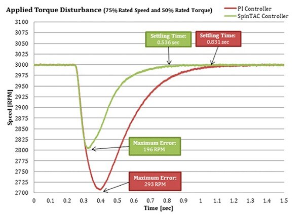 Image of Texas Instruments InstaSPIN recovery time