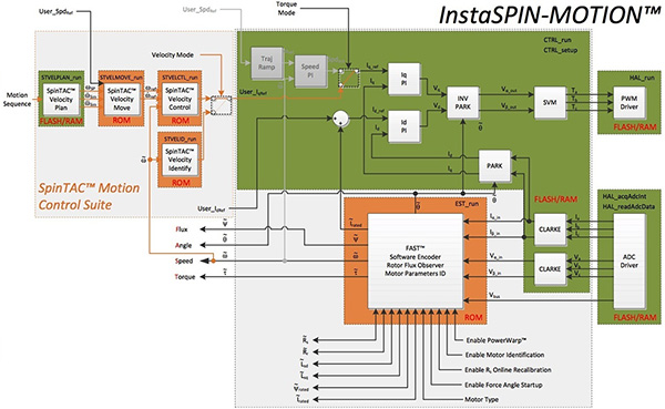 Use Specialized MCUs Simplify Motion-Control | DigiKey