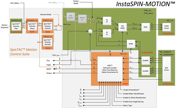 Diagram of Texas Instruments’ TMS320F28069M MCU (click for full-size)