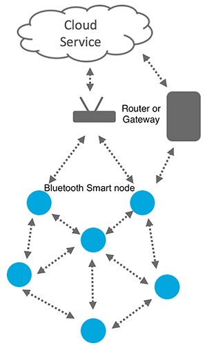 Image of Bluetooth 4.2 introduced the Internet Protocol Support Profile (IPSP)