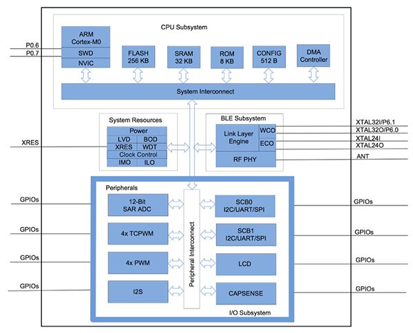 Schematic of Cypress Semiconductor’s CYBL1xx7x Bluetooth low energy SoC