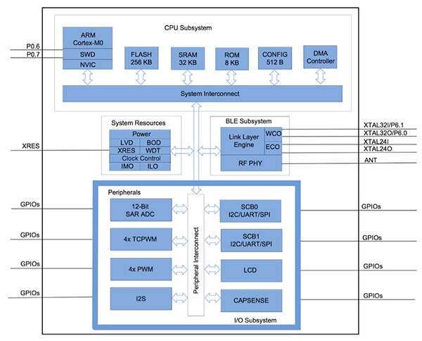 Cypress Semiconductor 的 CYBL1xx7x 低功耗蓝牙 SoC 原理图