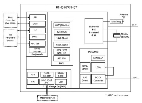 Diagram of Microchip IS187x BLE IC for Bluetooth 4.2 connectivity