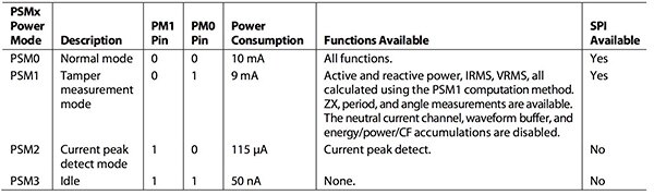 Table of PM0 and PM1 pins operating mode of the Analog Devices ADE9078