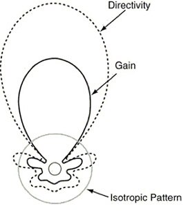 Image of directivity and gain are two closely related antenna parameters