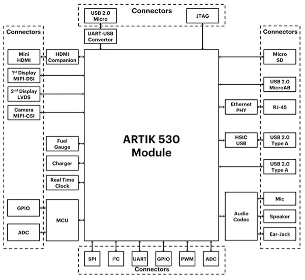Samsung 的 ARTIK 530 開發板示意圖