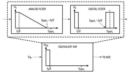Diagram of Linear Technology LTC2500-32 on-chip digital filter