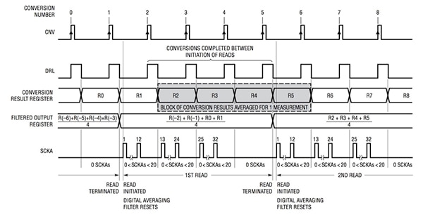 Diagram of Linear LTC2500-32 distributed read feature