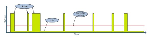 Diagram of low power modes can help enable IoT applications
