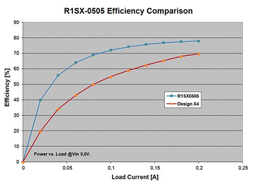 Graph of comparison of custom-designed converter and the R1SX from RECOM