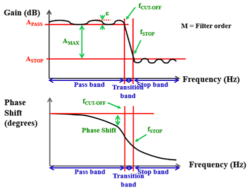 Image of generic low-pass frequency response