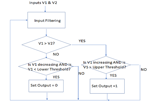 Image of adding hysteresis flowchart