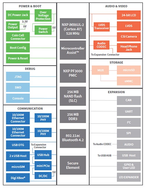 Block diagram of Digi International ConnectCore® 6UL