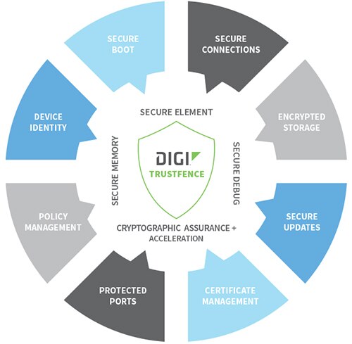 Image of Digi International TrustFence™ security suite