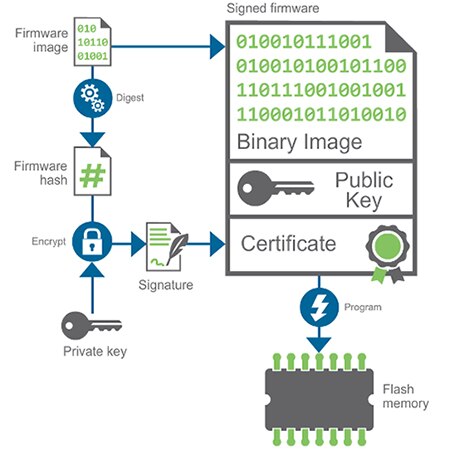 Image of Digital signing of firmware image