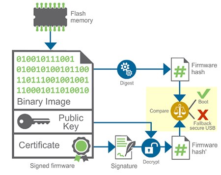 Image of boot process from a signed firmware image