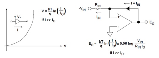 Diagram of wide-ranging, accurate log amplifier