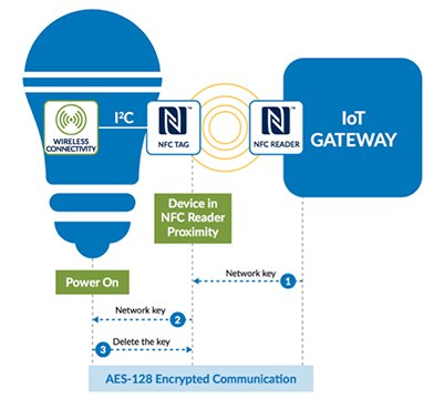 Diagram of NFC used to commission headless IoT devices
