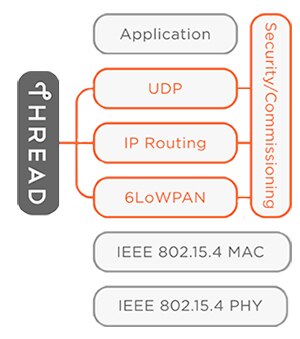 基于 IEEE 802.15.4 PHY 和 MAC 的 Thread 协议原理图