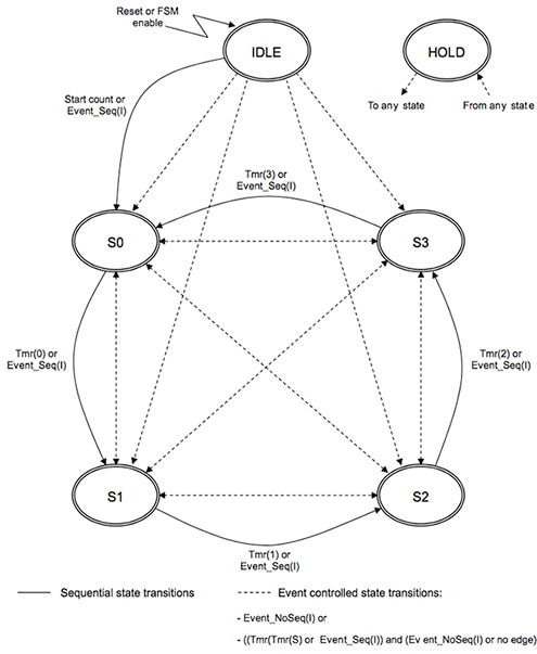 Diagram of state transitions of SMED units