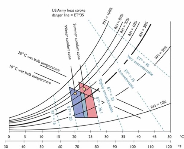 Graph of comfort zone bounded narrowly by variations in temperature and relative humidity