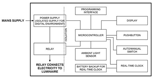 Diagram of ALS to create a smart lighting fixture