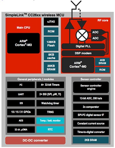 Texas Instruments SimpleLink CC2650 无线 MCU 的功能框图