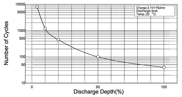 Graph of FDK America ML2430 3 volt battery