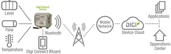 Diagram of sensor gateway and Device Cloud