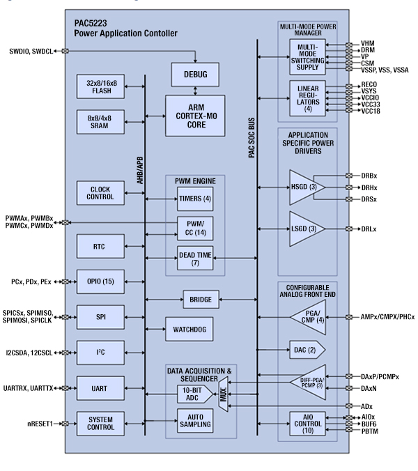 Migrating Digital Power Conversion Greener Future | DigiKey