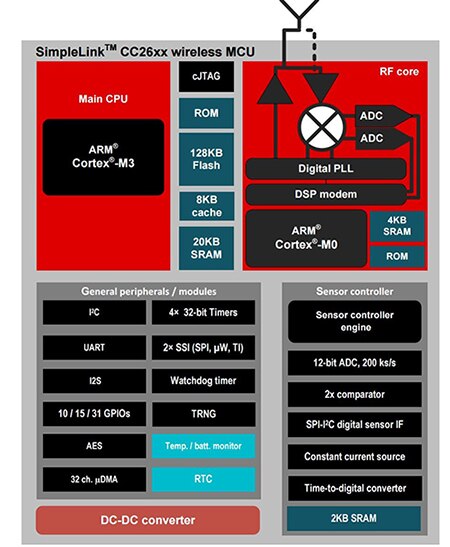 Diagram of CC2630 from Texas Instruments