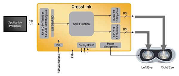 Diagram of Lattice Semiconductor CrosslLink MIPI DSI displays