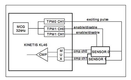 Diagram of NXP Kinetis L MCU