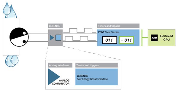Diagram of Silicon Labs Gecko MCU