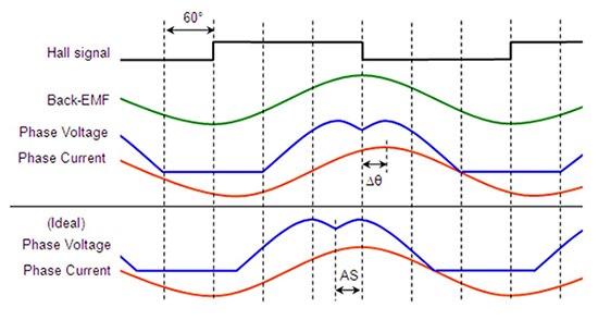 无补偿正弦控制 BLDC 电机示意图